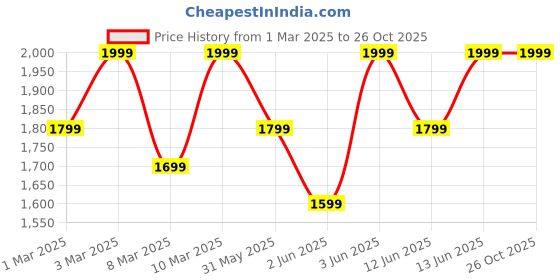 myntra.com H&M 5-Pack Cotton T-Shirts h&m Price History Graph from 1 Mar 2025 to 26 Oct 2025