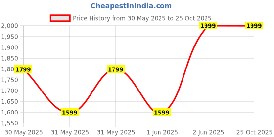 myntra.com H&M 5-Pack Cotton T-shirts h&m Price History Graph from 30 May 2025 to 25 Oct 2025