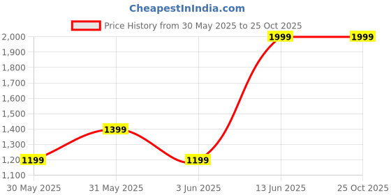 myntra.com H&M 5-Pack Cotton T-shirts h&m Price History Graph from 30 May 2025 to 25 Oct 2025