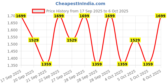 myntra.com H&M 5-Pack Cotton T-shirts h&m Price History Graph from 17 Sep 2025 to 4 Oct 2025