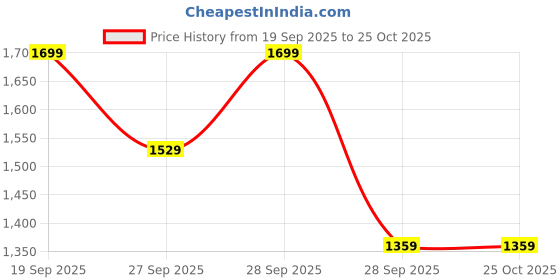 myntra.com H&M 5-Pack Cotton T-shirts h&m Price History Graph from 19 Sep 2025 to 25 Oct 2025