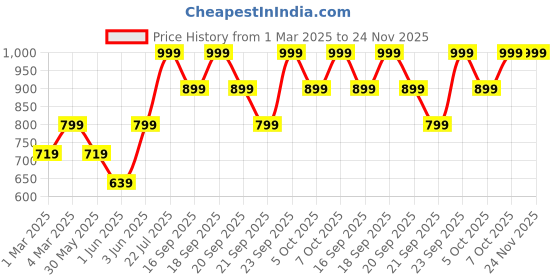 myntra.com H&M 5-Pack Cotton Thong Briefs h&m Price History Graph from 1 Mar 2025 to 24 Nov 2025