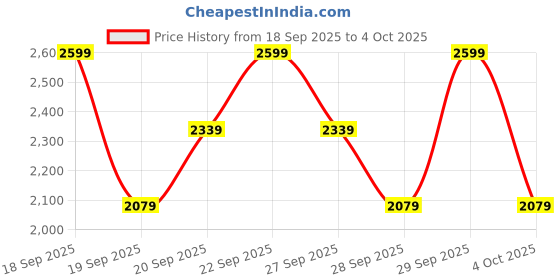 myntra.com H&M 5-Pack Cotton Tops h&m Price History Graph from 18 Sep 2025 to 4 Oct 2025