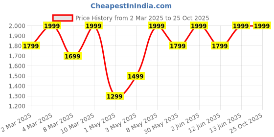myntra.com H&M 5-Pack Cotton Vest Tops h&m Price History Graph from 2 Mar 2025 to 25 Oct 2025