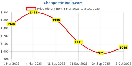 myntra.com H&M 5-Pack Hipster Briefs h&m Price History Graph from 1 Mar 2025 to 5 Oct 2025