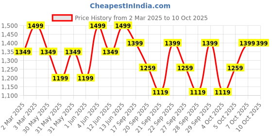 myntra.com H&M 5-Pack Hipster Briefs h&m Price History Graph from 2 Mar 2025 to 7 Oct 2025