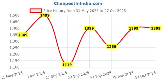 myntra.com H&M 5-Pack Hipster Briefs h&m Price History Graph from 31 May 2025 to 26 Oct 2025