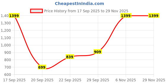 myntra.com H&M 5-Pack Hipster Briefs h&m Price History Graph from 17 Sep 2025 to 28 Nov 2025