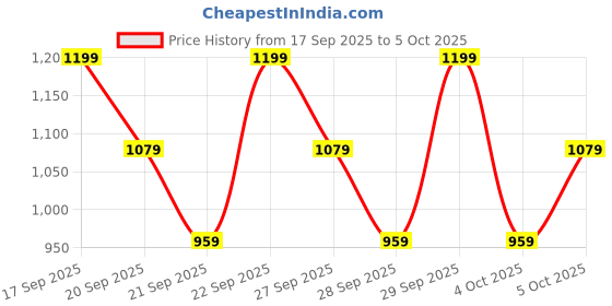 myntra.com H&M 5-Pack Hipster Briefs h&m Price History Graph from 17 Sep 2025 to 5 Oct 2025