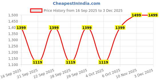 myntra.com H&M 5-Pack Hipster Briefs h&m Price History Graph from 16 Sep 2025 to 2 Dec 2025