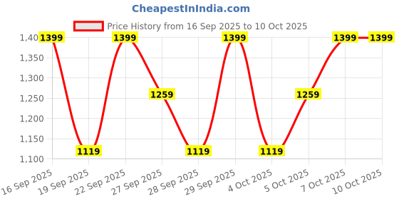 myntra.com H&M 5-Pack Hipster Briefs h&m Price History Graph from 16 Sep 2025 to 10 Oct 2025