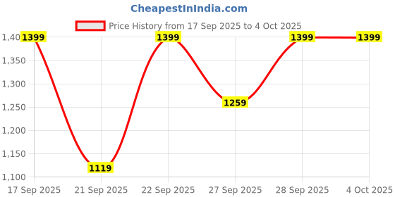 myntra.com H&M 5-Pack Intarsia Motif Socks h&m Price History Graph from 17 Sep 2025 to 4 Oct 2025