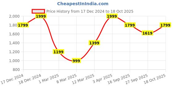 myntra.com H&M 5-Pack Jersey Leggings h&m Price History Graph from 17 Dec 2024 to 18 Oct 2025