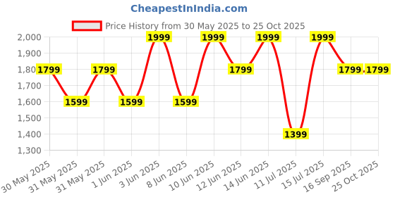 myntra.com H&M 5-Pack Jersey T-shirts h&m Price History Graph from 30 May 2025 to 24 Oct 2025