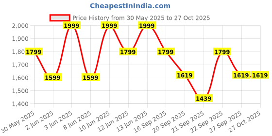 myntra.com H&M 5-Pack Jersey T-shirts h&m Price History Graph from 30 May 2025 to 27 Oct 2025