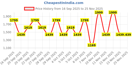 myntra.com H&M 5-Pack Jersey Tops h&m Price History Graph from 16 Sep 2025 to 25 Nov 2025