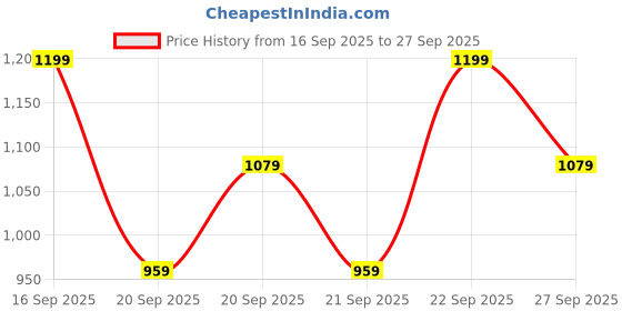 myntra.com H&M 5-Pack Jersey Vest Tops h&m Price History Graph from 16 Sep 2025 to 27 Sep 2025