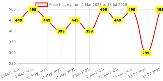 myntra.com H&M 5-Pack Knitted Socks h&m Price History Graph from 1 Mar 2025 to 11 Jul 2025