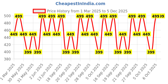 myntra.com H&M 5-Pack Knitted Socks h&m Price History Graph from 1 Mar 2025 to 5 Dec 2025