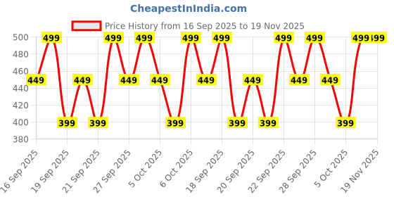 myntra.com H&M 5-Pack Knitted Socks h&m Price History Graph from 16 Sep 2025 to 19 Nov 2025