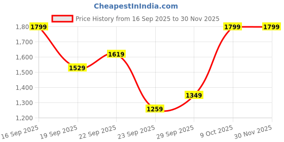 myntra.com H&M 5-Pack Lace Hipster Briefs h&m Price History Graph from 16 Sep 2025 to 29 Nov 2025