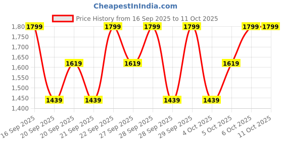 myntra.com H&M 5-Pack Long-Sleeved T-shirts h&m Price History Graph from 16 Sep 2025 to 11 Oct 2025