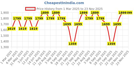 myntra.com H&M 5-Pack Microfibre & Lace Brazilian Briefs h&m Price History Graph from 1 Mar 2025 to 23 Nov 2025