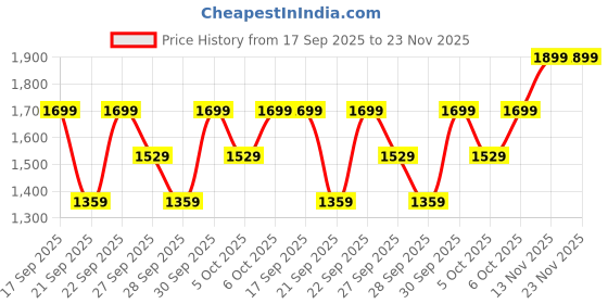 myntra.com H&M 5-Pack Microfibre Hipster Briefs h&m Price History Graph from 17 Sep 2025 to 23 Nov 2025
