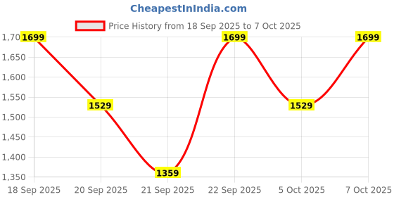 myntra.com H&M 5-Pack Microfibre Hipster Briefs h&m Price History Graph from 18 Sep 2025 to 5 Oct 2025