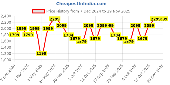 myntra.com H&M 5-Pack Mid Trunks Lycra Xtra Life h&m Price History Graph from 7 Dec 2024 to 29 Nov 2025
