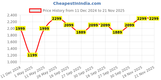 myntra.com H&M 5-Pack Mid Trunks Lycra Xtra Life h&m Price History Graph from 11 Dec 2024 to 21 Nov 2025