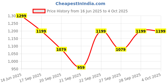 myntra.com H&M 5-Pack Motif-Detail Socks h&m Price History Graph from 16 Jun 2025 to 4 Oct 2025