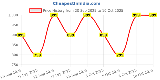 myntra.com H&M 5-Pack Motif-Detail Socks h&m Price History Graph from 20 Sep 2025 to 4 Oct 2025