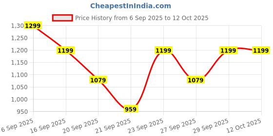 myntra.com H&M 5-Pack Patterned Socks h&m Price History Graph from 6 Sep 2025 to 11 Oct 2025