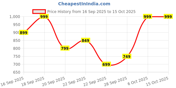 myntra.com H&M 5-Pack Printed Boys Briefs h&m Price History Graph from 16 Sep 2025 to 14 Oct 2025