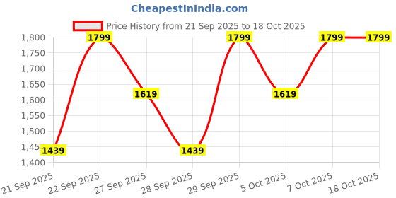 myntra.com H&M 5-Pack Pure Cotton Regular Fit T-shirts h&m Price History Graph from 21 Sep 2025 to 18 Oct 2025