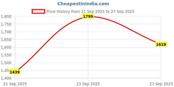 myntra.com H&M 5 Pack Regular Fit Pure Cotton T-shirts h&m Price History Graph from 21 Sep 2025 to 27 Sep 2025