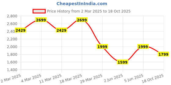 myntra.com H&M 5-pack Regular Fit T-shirts h&m Price History Graph from 2 Mar 2025 to 18 Oct 2025