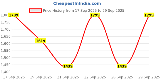 myntra.com H&M 5-Pack Regular Fit T-Shirts h&m Price History Graph from 17 Sep 2025 to 29 Sep 2025