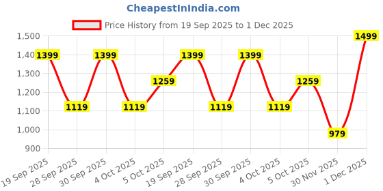myntra.com H&M 5-Pack Seamless Thong Briefs h&m Price History Graph from 19 Sep 2025 to 1 Dec 2025