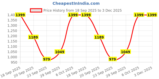 myntra.com H&M 5-Pack Seamless Thong Briefs h&m Price History Graph from 18 Sep 2025 to 2 Dec 2025