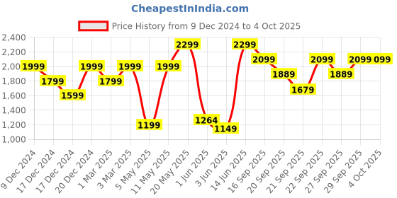 myntra.com H&M 5-Pack Short Trunks Lycra Xtra Life h&m Price History Graph from 9 Dec 2024 to 4 Oct 2025