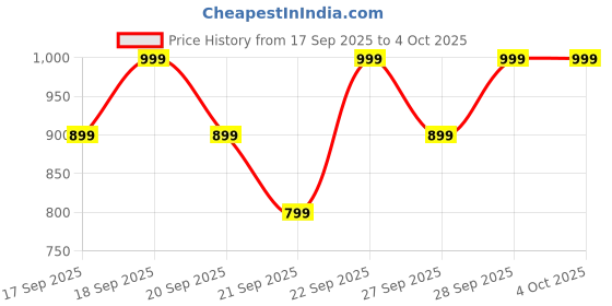 myntra.com H&M 5-Pack Socks h&m Price History Graph from 17 Sep 2025 to 4 Oct 2025