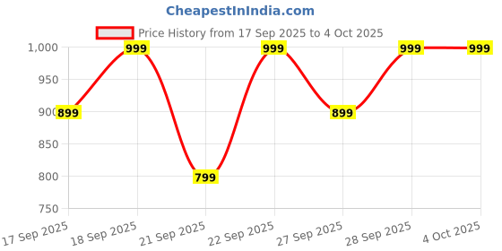 myntra.com H&M 5-Pack Socks h&m Price History Graph from 17 Sep 2025 to 4 Oct 2025