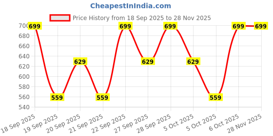 myntra.com H&M 5-Pack Socks h&m Price History Graph from 18 Sep 2025 to 28 Nov 2025