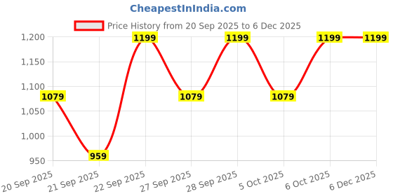 myntra.com H&M 5-Pack Sports Socks h&m Price History Graph from 20 Sep 2025 to 5 Dec 2025