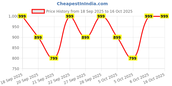 myntra.com H&M 5-Pack Sports Socks With DryMove h&m Price History Graph from 18 Sep 2025 to 4 Oct 2025