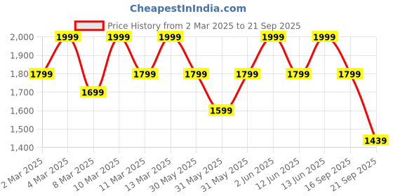 myntra.com H&M 5-Pack T-shirts h&m Price History Graph from 2 Mar 2025 to 21 Sep 2025