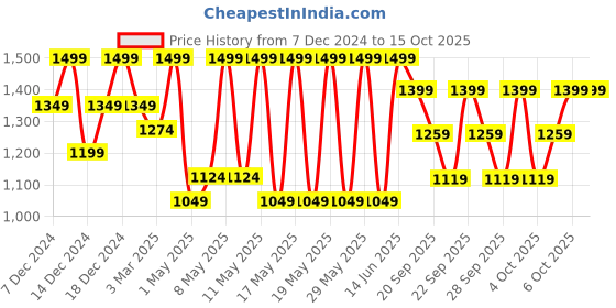 myntra.com H&M 5-Pack Trunks h&m Price History Graph from 7 Dec 2024 to 14 Oct 2025