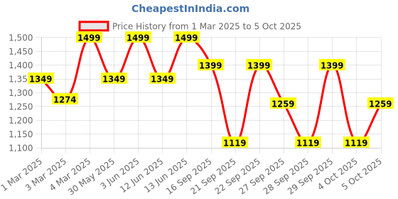 myntra.com H&M 5-Pack Trunks h&m Price History Graph from 1 Mar 2025 to 5 Oct 2025